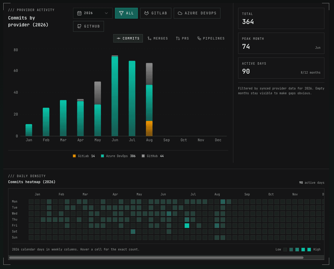 overview charts