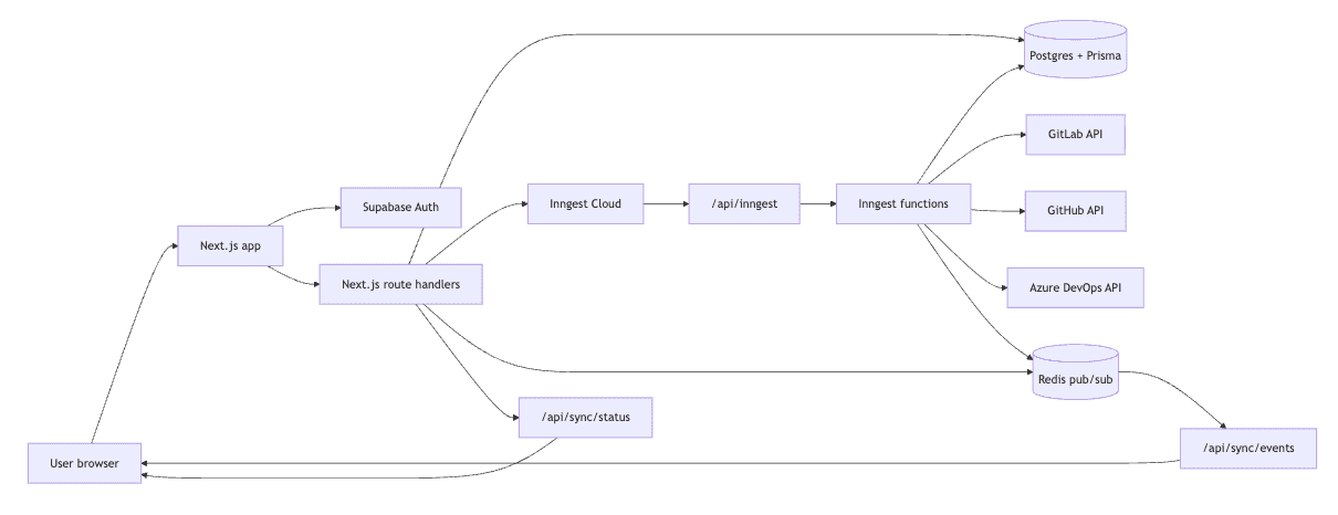 Project image